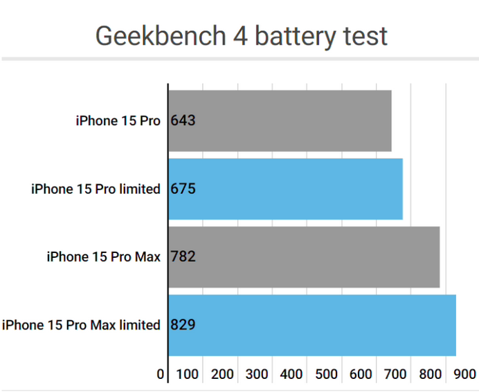 台儿庄apple维修站iPhone15Pro的ProMotion高刷功能耗电吗