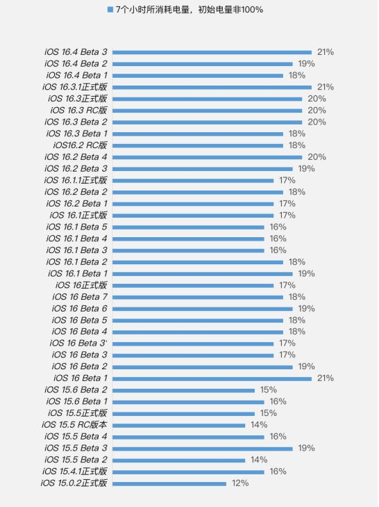 台儿庄苹果手机维修分享iOS 16.4 Beta 3续航跑分等测试结果汇总 