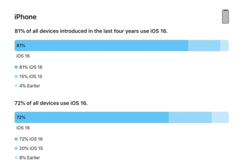 台儿庄苹果手机维修分享iOS 16 / iPadOS 16 安装率 