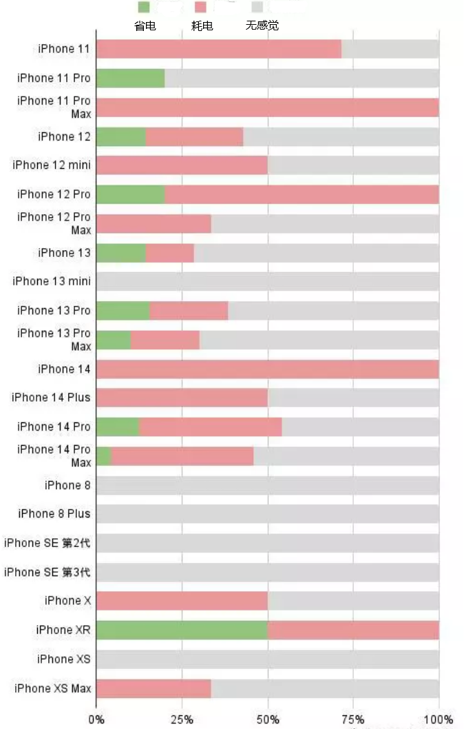 台儿庄苹果手机维修分享iOS16.2太耗电怎么办？iOS16.2续航不好可以降级吗？ 