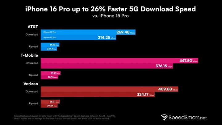 台儿庄苹果手机维修分享iPhone 16 Pro 系列的 5G 速度 