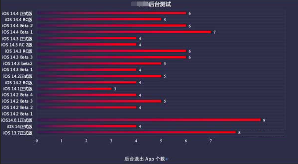 台儿庄苹果手机维修分享iOS14.5beta1续航怎么样 