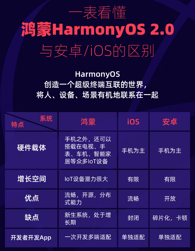 台儿庄苹果手机维修分享华为鸿蒙 OS 与安卓以及 iOS 都有什么区别 