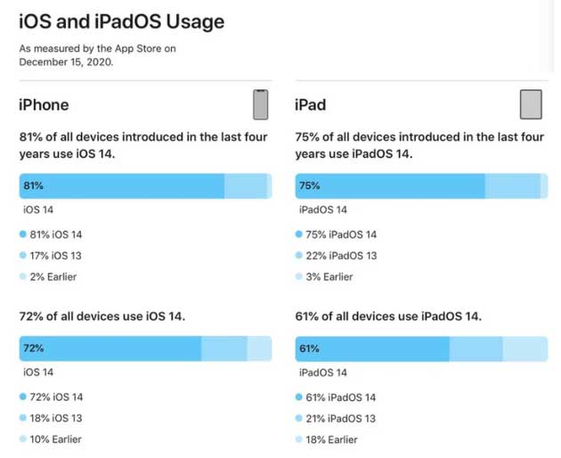台儿庄苹果手机维修分享有多少用户更新了 iOS 14 