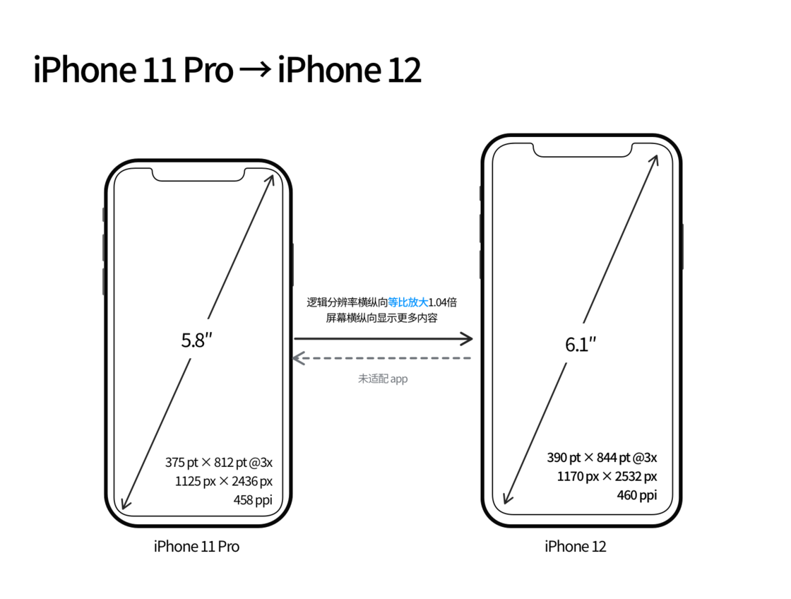 台儿庄苹果手机维修分享iPhone 12 mini 和 iPhone 12 Pro 的尺寸变化会改变显示内容吗 
