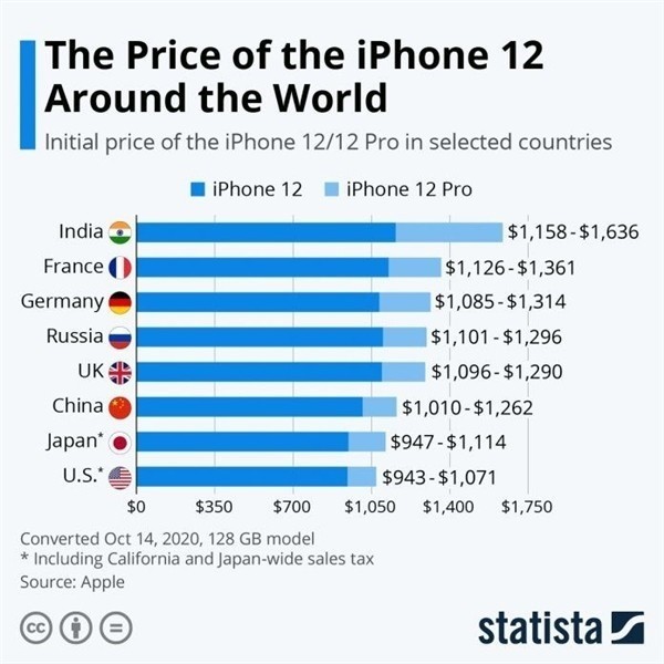 台儿庄苹果手机维修分享哪个购买iPhone 12/12 Pro更便宜 